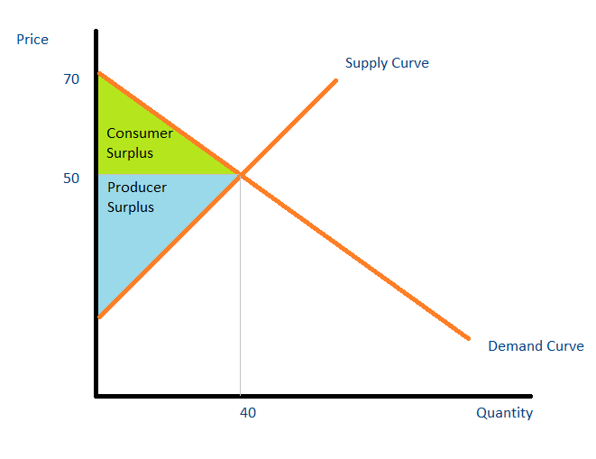 CONSUMER SURPLUS